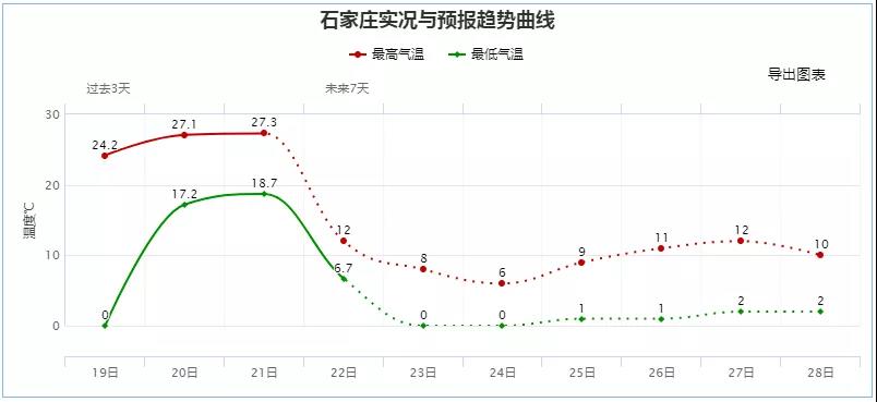 小到中雪+雨夾雪！大降溫來了，河北切換寒冷模式……