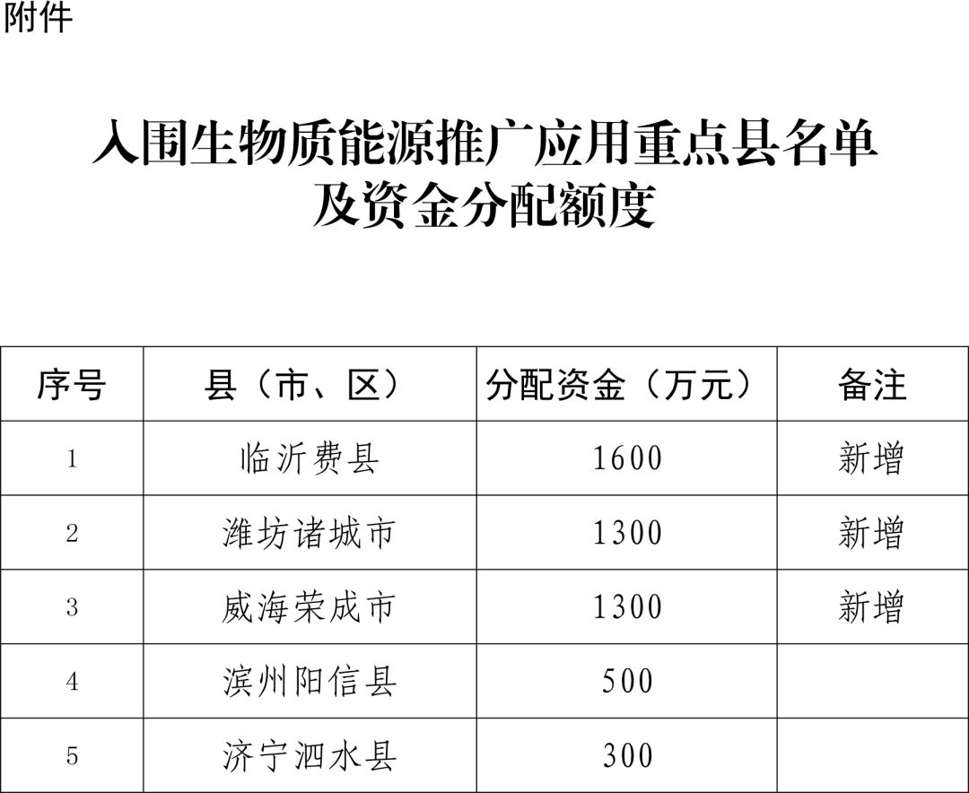 最高1600萬！臨沂費(fèi)縣等5縣市入圍生物質(zhì)能源推廣應(yīng)用重點(diǎn)縣名單